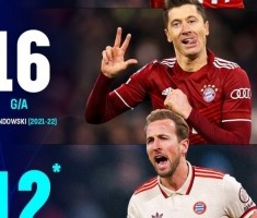 凯恩单赛季欧冠参与12粒进球，拜仁队史仅次于莱万